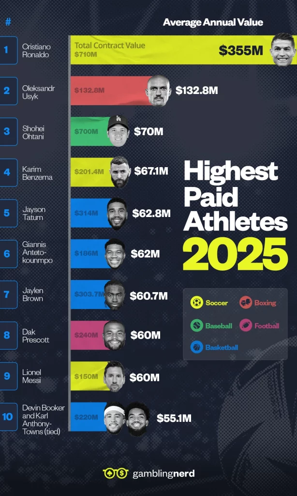 highest paid athletes infographic