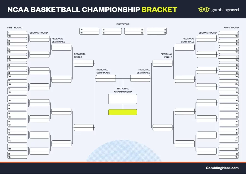 GamblingNerd - NCAA Basketball championship Bracket