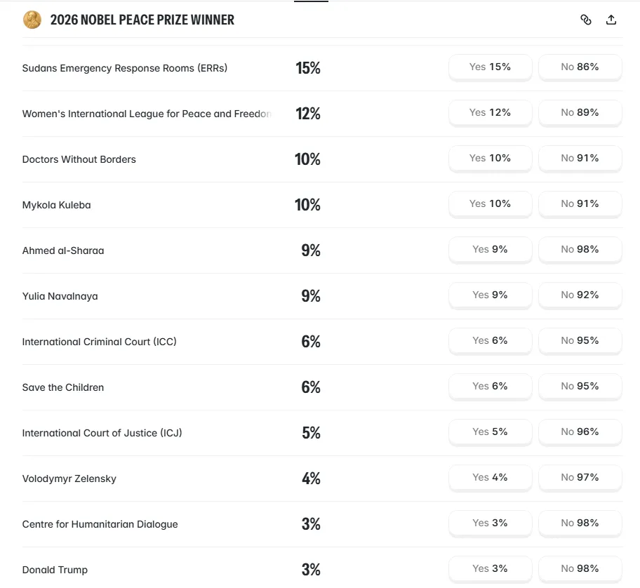 polymarket nobel peace prize odds