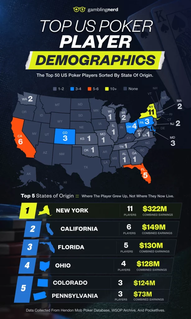 top us poker players demographic map