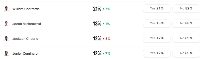 World Series MVP prediction market showing William Contreras at 21%, Jacob Misiorowski at 13%, and Jackson Chourio and Junior Caminero at 12% each.