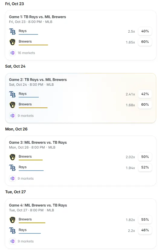 Polymarket predictions for the first four Rays–Brewers World Series games, showing team win probabilities and payout multipliers.